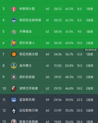 开云公司-随着掘金3分险胜，快船逆转勇士，西部最新排名如下！火箭第3